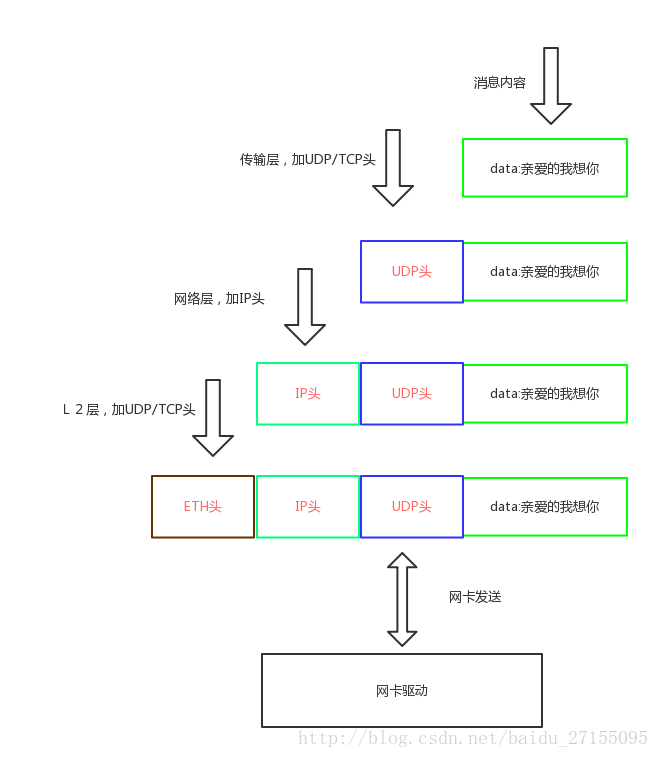 linux协议栈发包流程