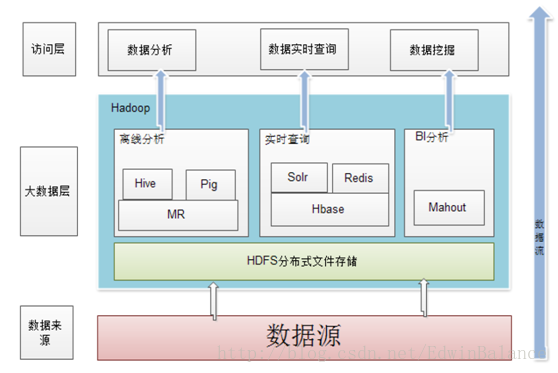 Hadoop平台架构