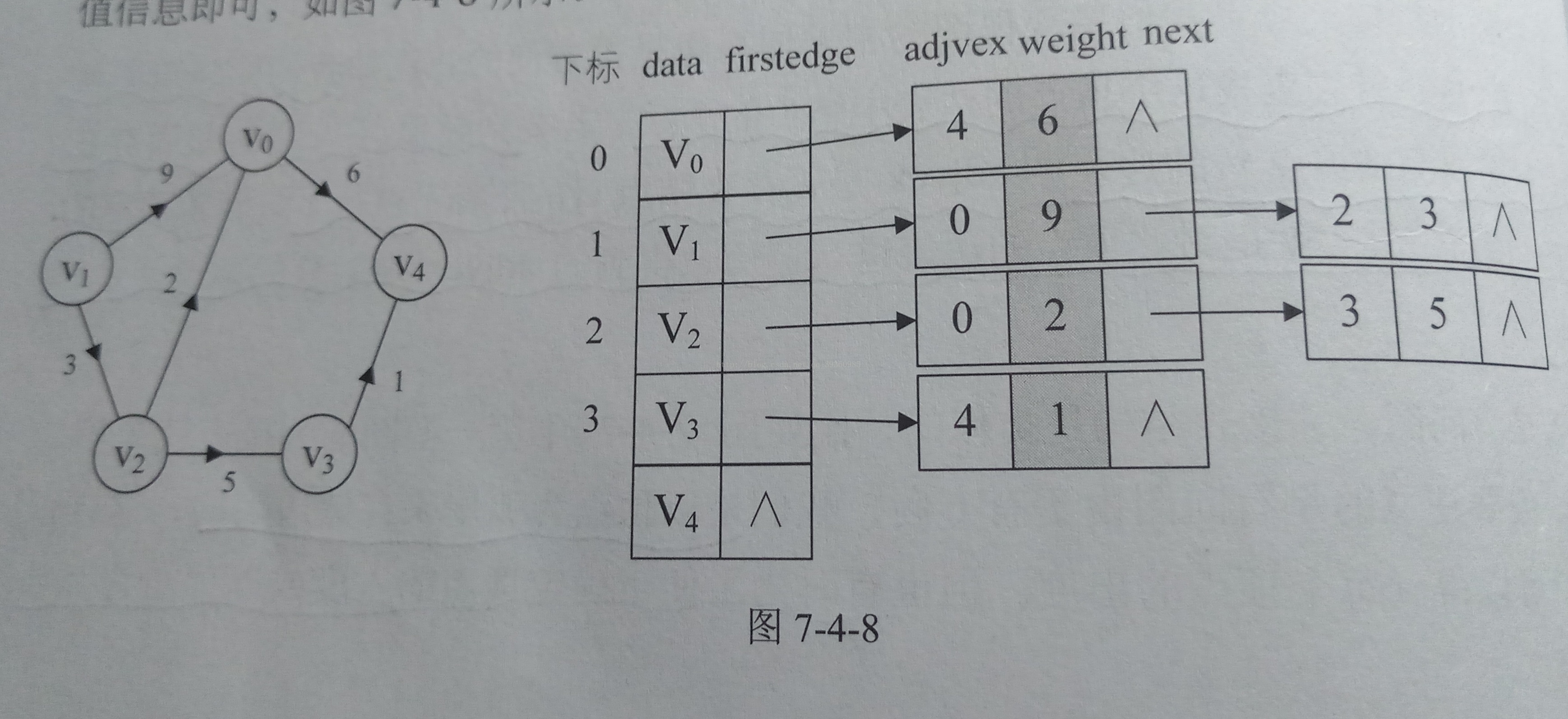 带权值的邻接表=带权图的邻接矩阵表示