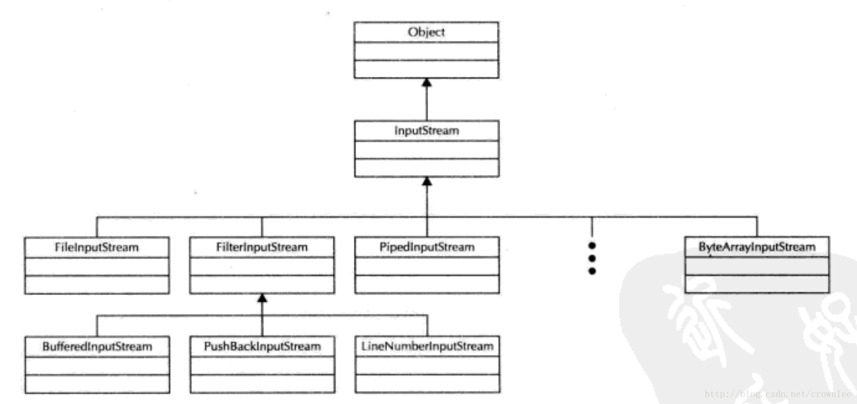 InputStream类的层次结构