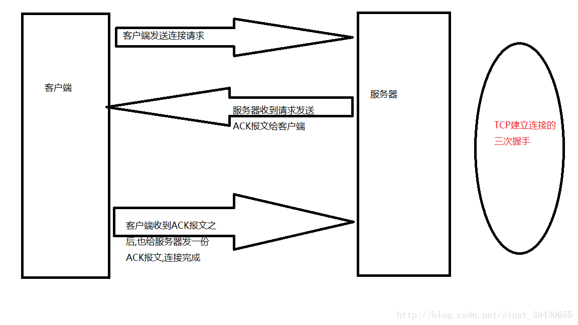 建立TCP连接的三次握手