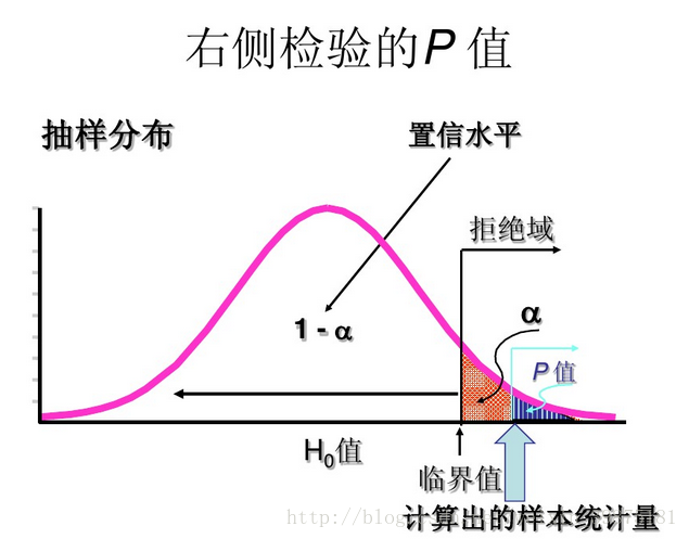 假设检验之几种检验方法的比较