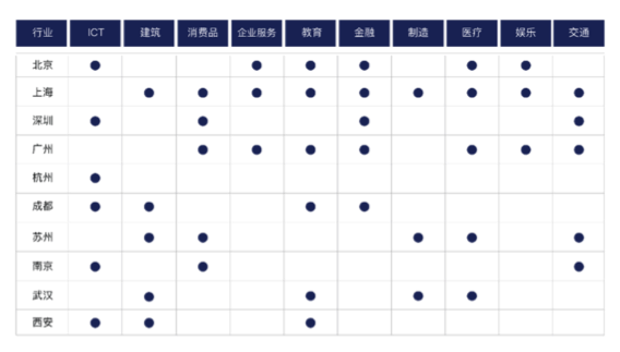 数字人才分布