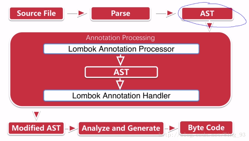Lombok修改代码的过程