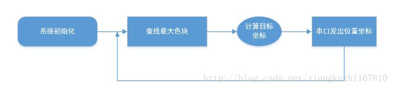 OPENMV结合PIX飞控实现四轴定点 循迹 2017电赛
