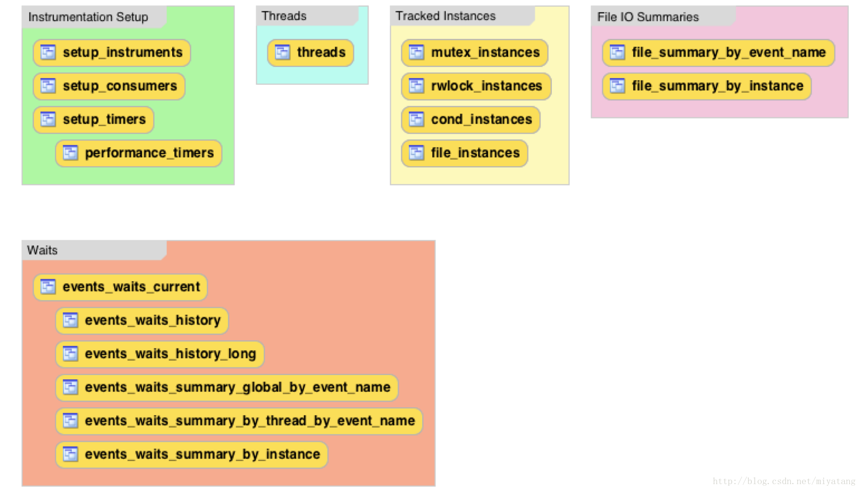 Performance schema 表架构图