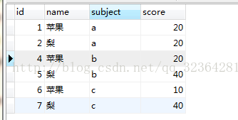 sql查出各个商家中同样产品售价最贵的