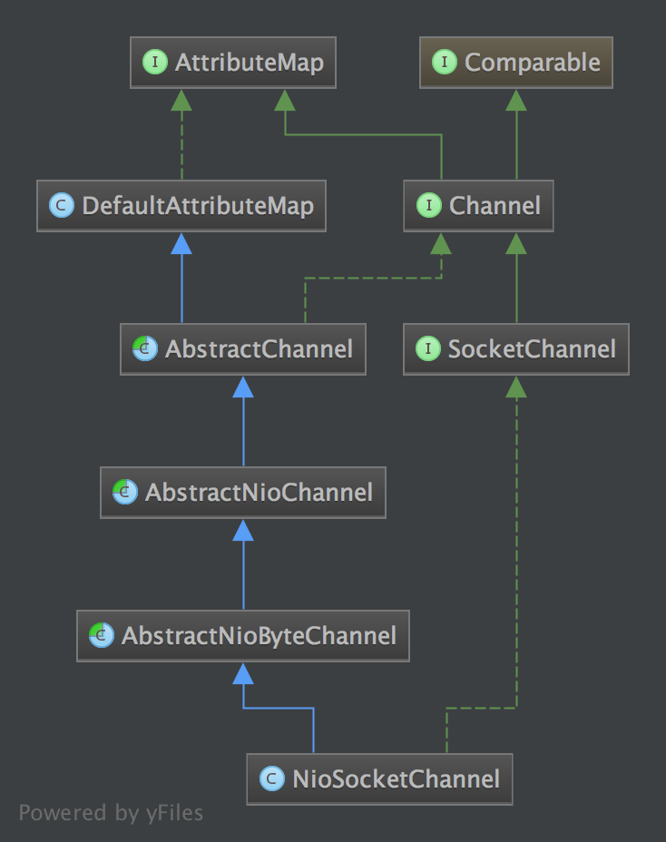 NioSocketChannel 类层次结构