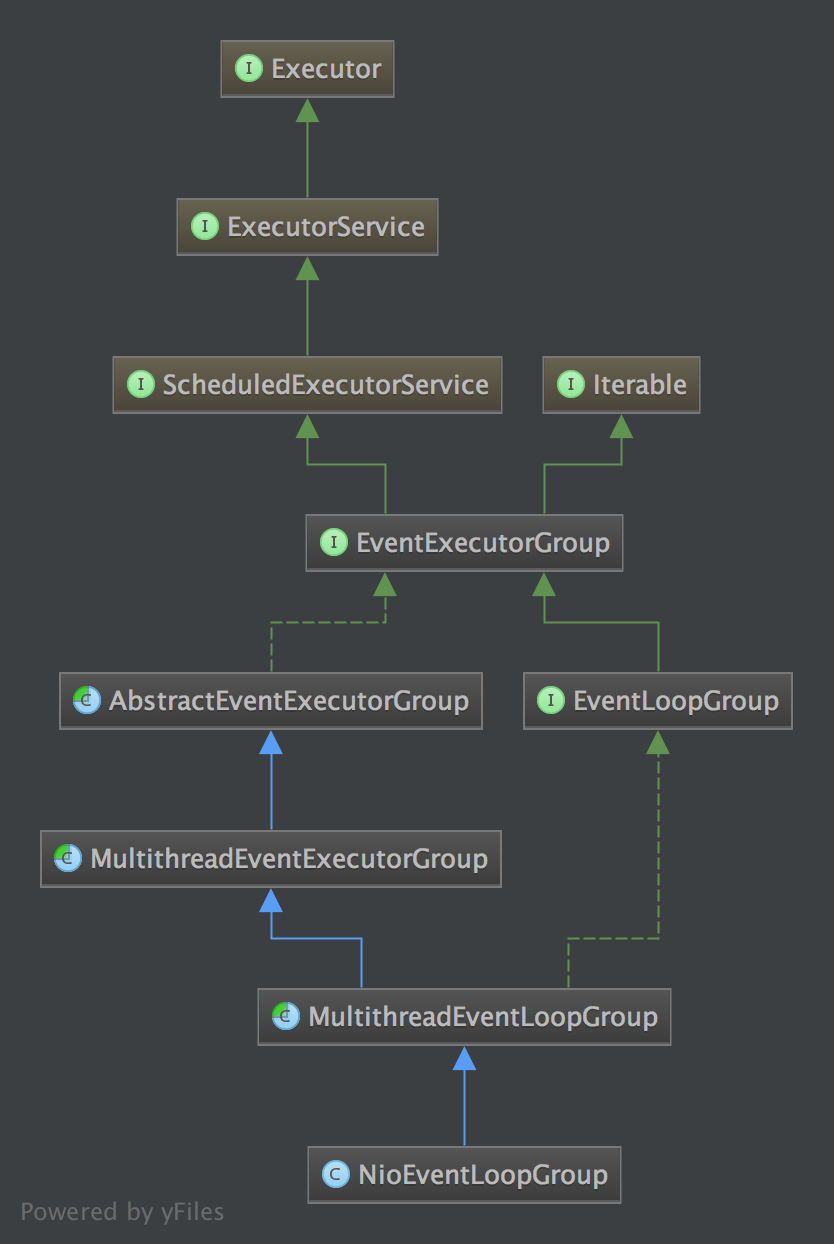 NioEventLoopGroup 类层次结构