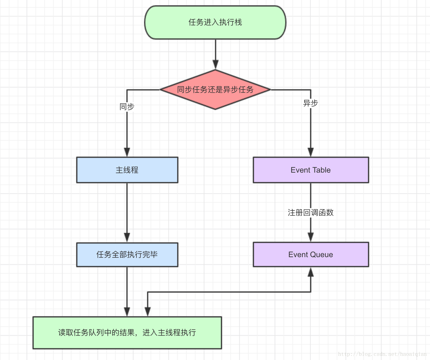 js事件循环机制