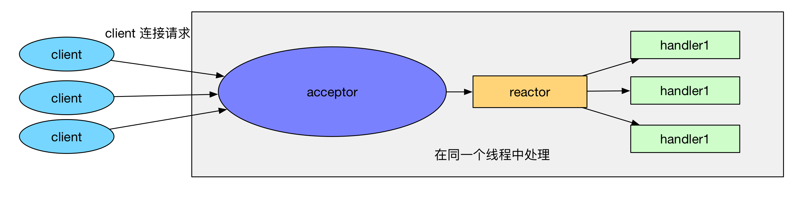Reactor 单线程模型