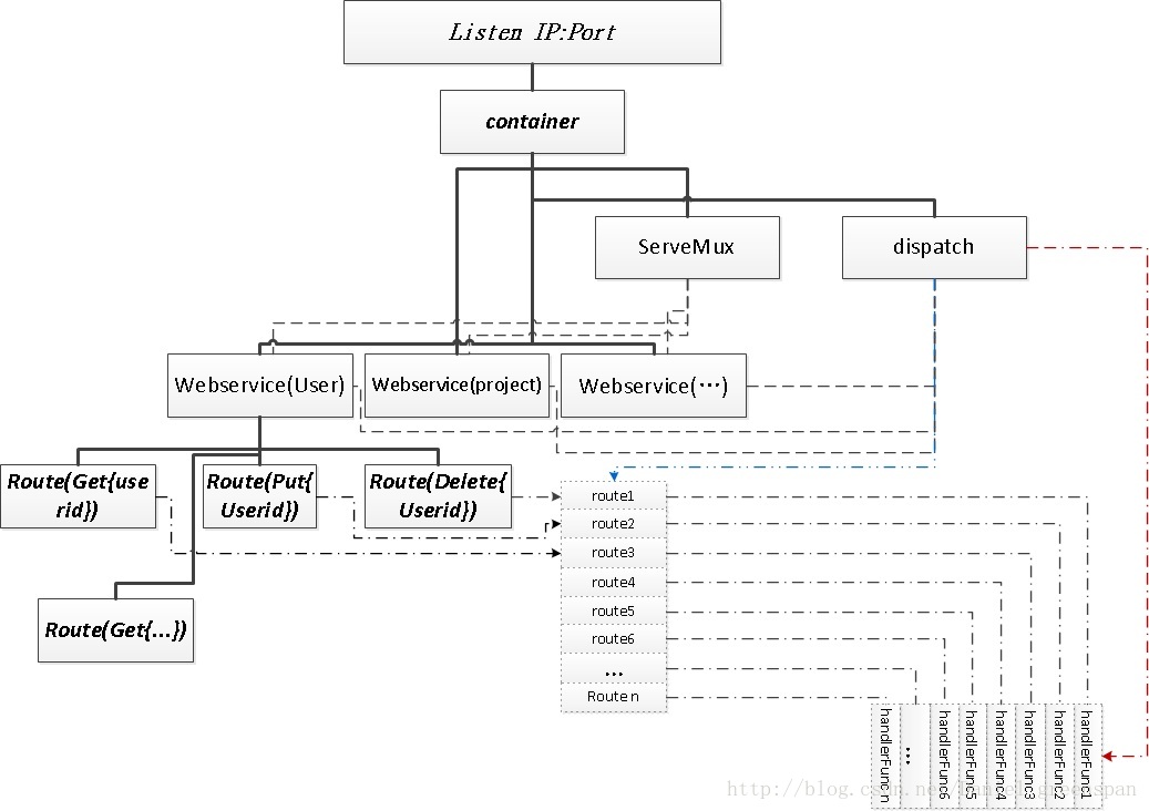 
			
				go-restful http server 框架 源码解析与说明			