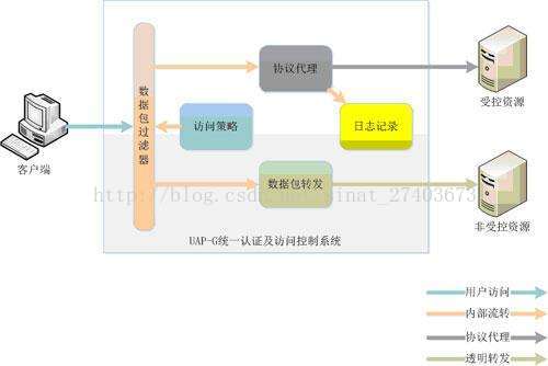 家庭网络环境下基于OSGI的灵活授权