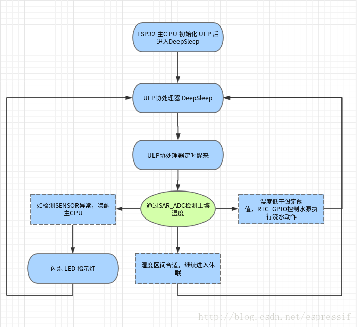 ESP32 应用实践：基于 ULP 的超低功耗浇花设备_esp32 ulp-CSDN博客