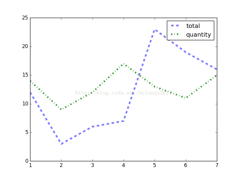 matplotlib命令与格式：设置折线与点属性