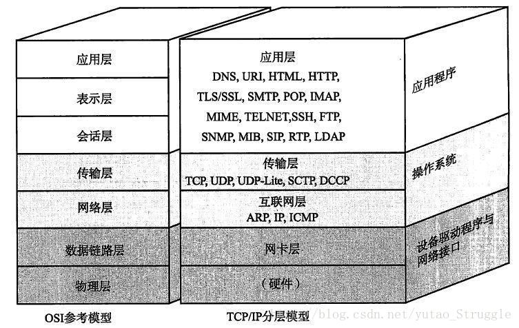 分层模型