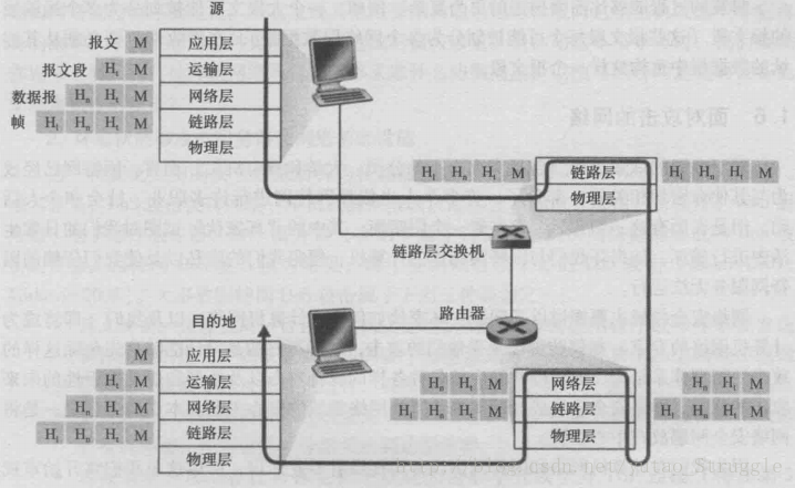 数据传输层