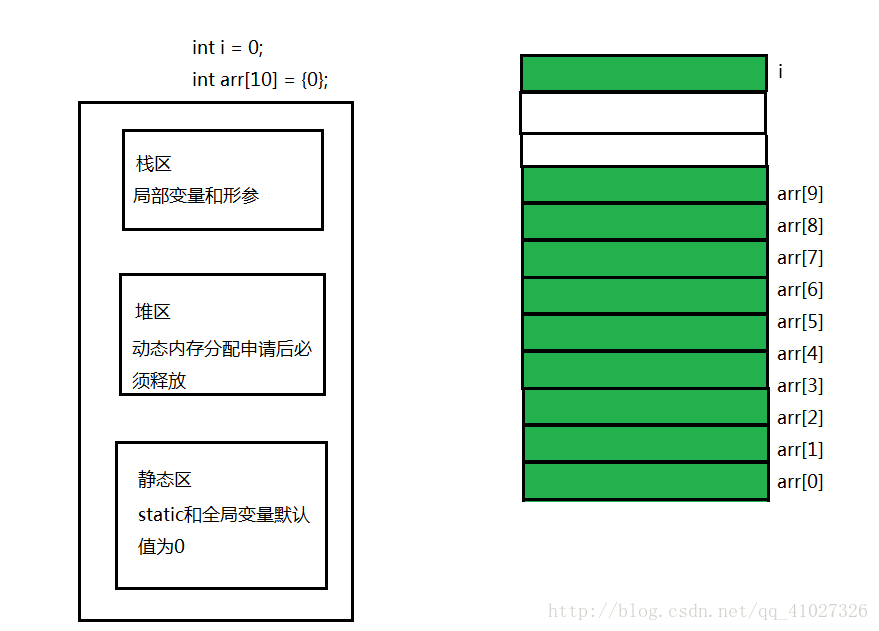 若不注意,会造成数组越界