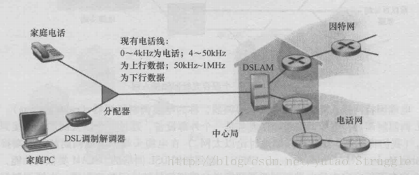 DSL接入