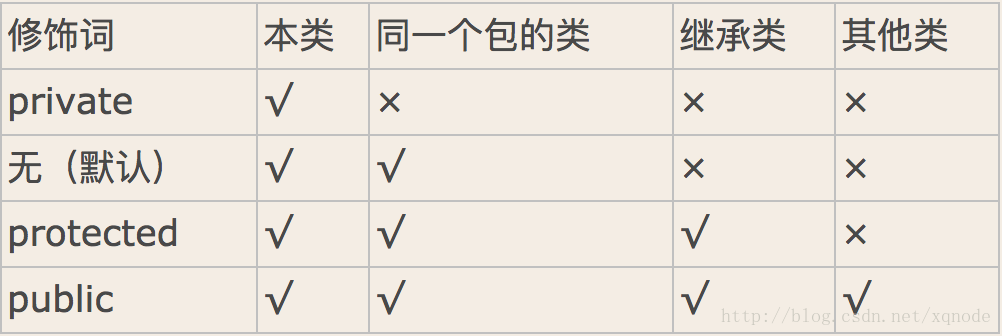 Java类的访问权限关键字