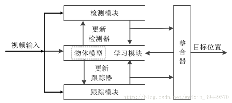 TLD算法简介
