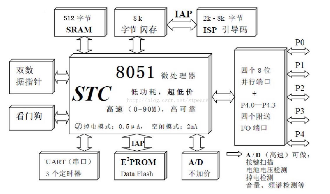 我的STC89C52单片机