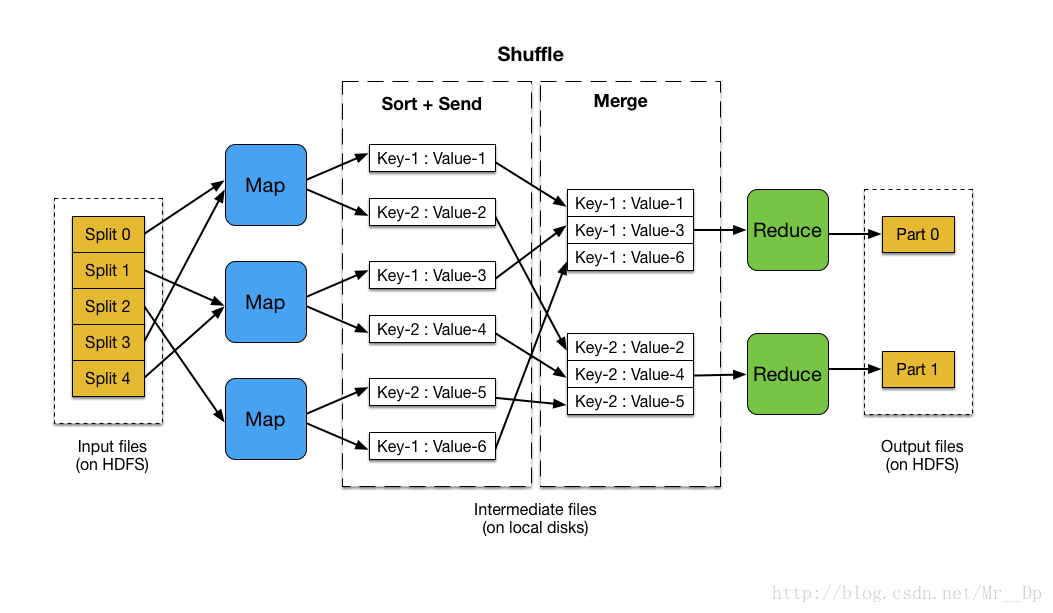MapReduce計算模型的執行機制