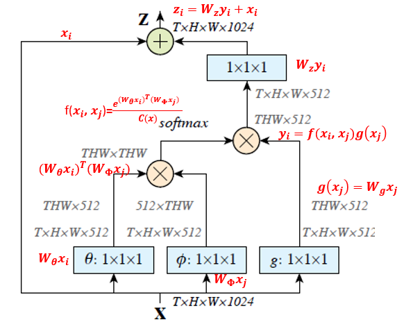 视频行为识别检测综述 IDT TSN CNN-LSTM C3D CDC R-C3D