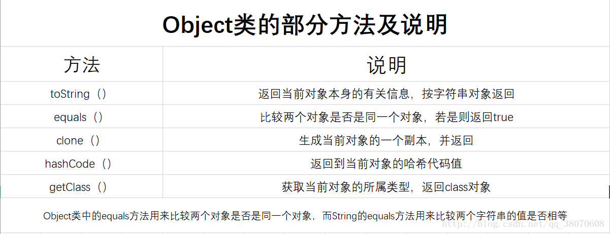 Object类相关方法说明