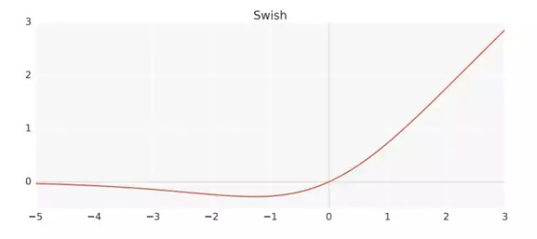 Swish激活函数曲线