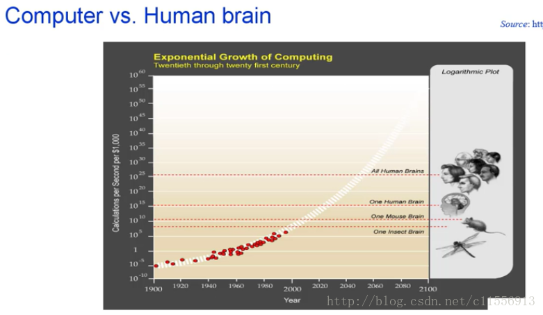 Computer VS Human brain