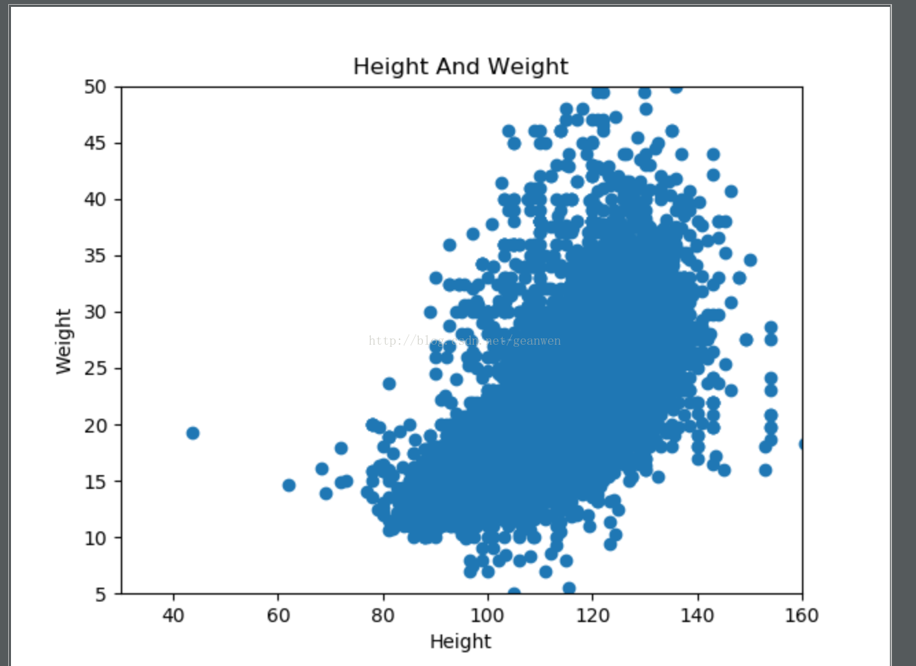 Python散点图 Pandas Matplotlib 实战 身高体重分布图 Geanwen的博客 程序员宅基地 Pandas 散点图 程序员宅基地
