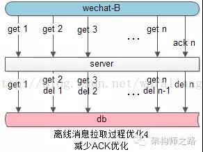 im不丢“离线消息”设计