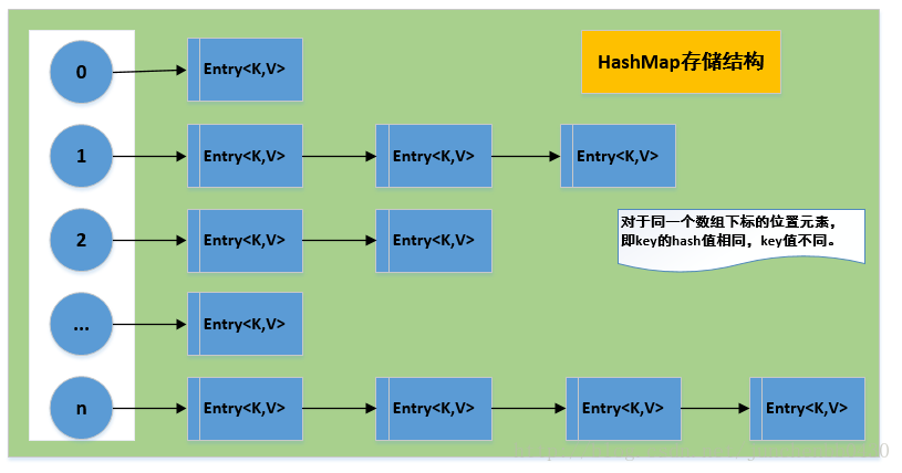 hashmap結構