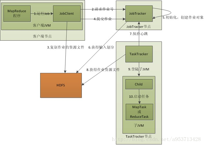 mapreduce作业的运行过程