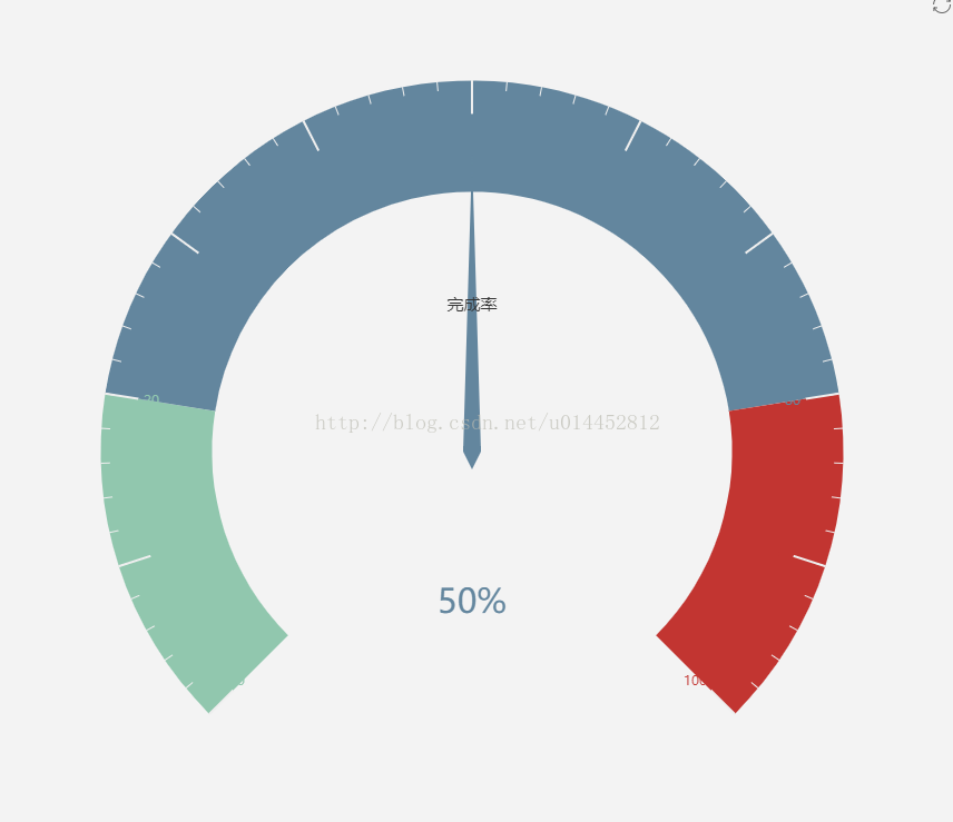 ECharts 仪表盘的轴线宽度修改