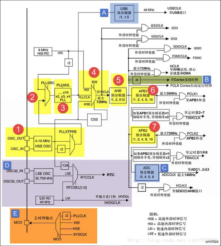 STM32时钟树