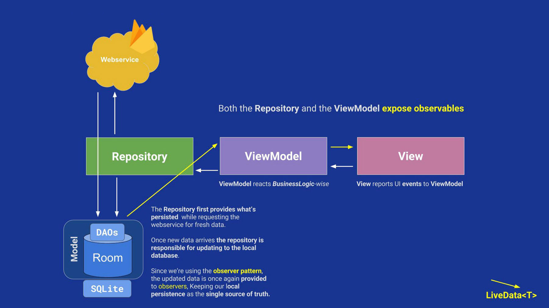 Repository. MVVM архитектура. Архитектура MVVM Android. Архитектура приложения MVVM. Паттерн MVVM Android.