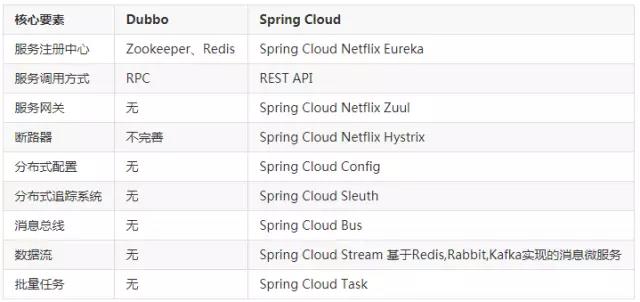 springcloud与dubbo深入对比