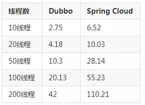 springcloud与dubbo深入对比