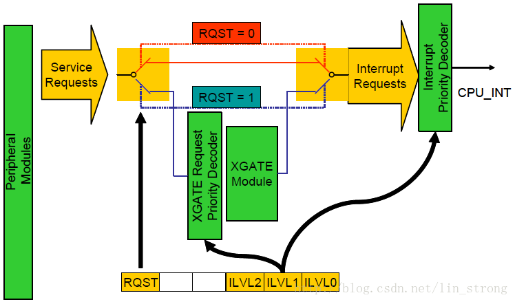 中断路径(CPU或XGATE)