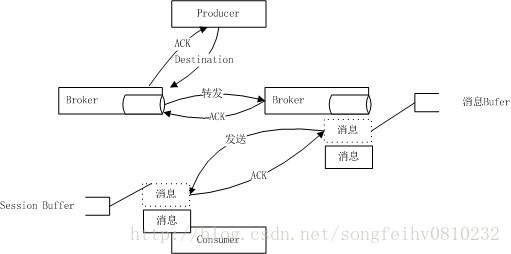 Java常用消息隊列原理介紹及性能對比