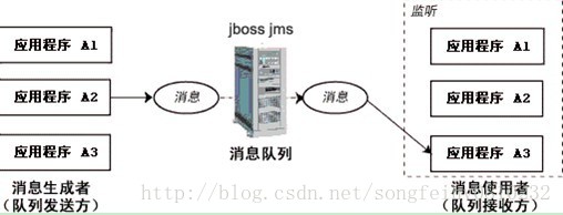 Java常用消息队列原理介绍及性能对比