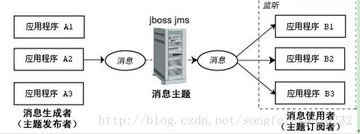 Java常用消息队列原理介绍及性能对比