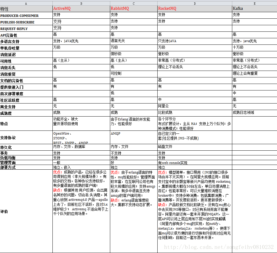 Java常用消息队列原理介绍及性能对比