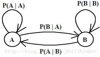 markov model