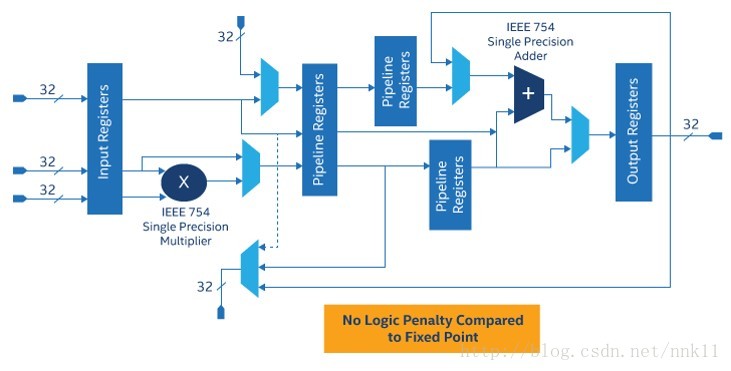 Single-precision floating-point mode (Hardened IEEE 754 operators)