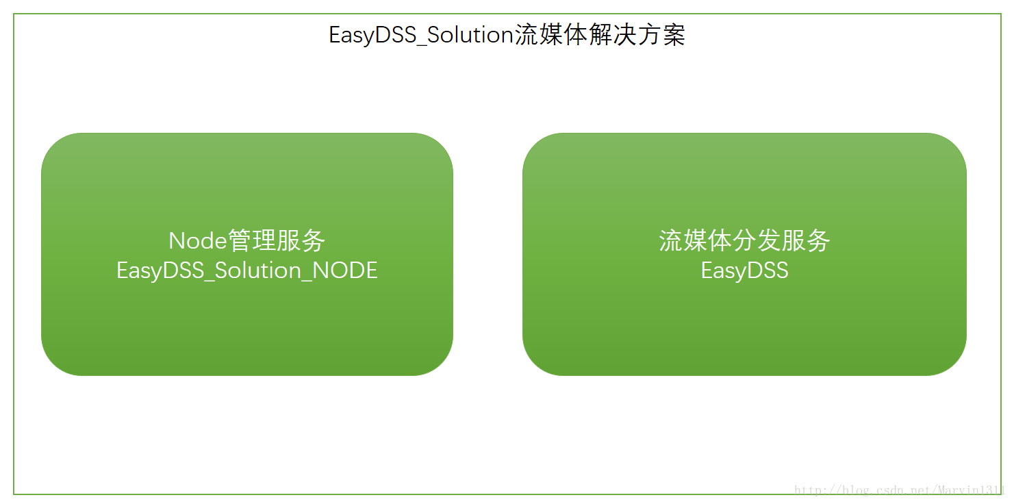 EasyDSS组成部分