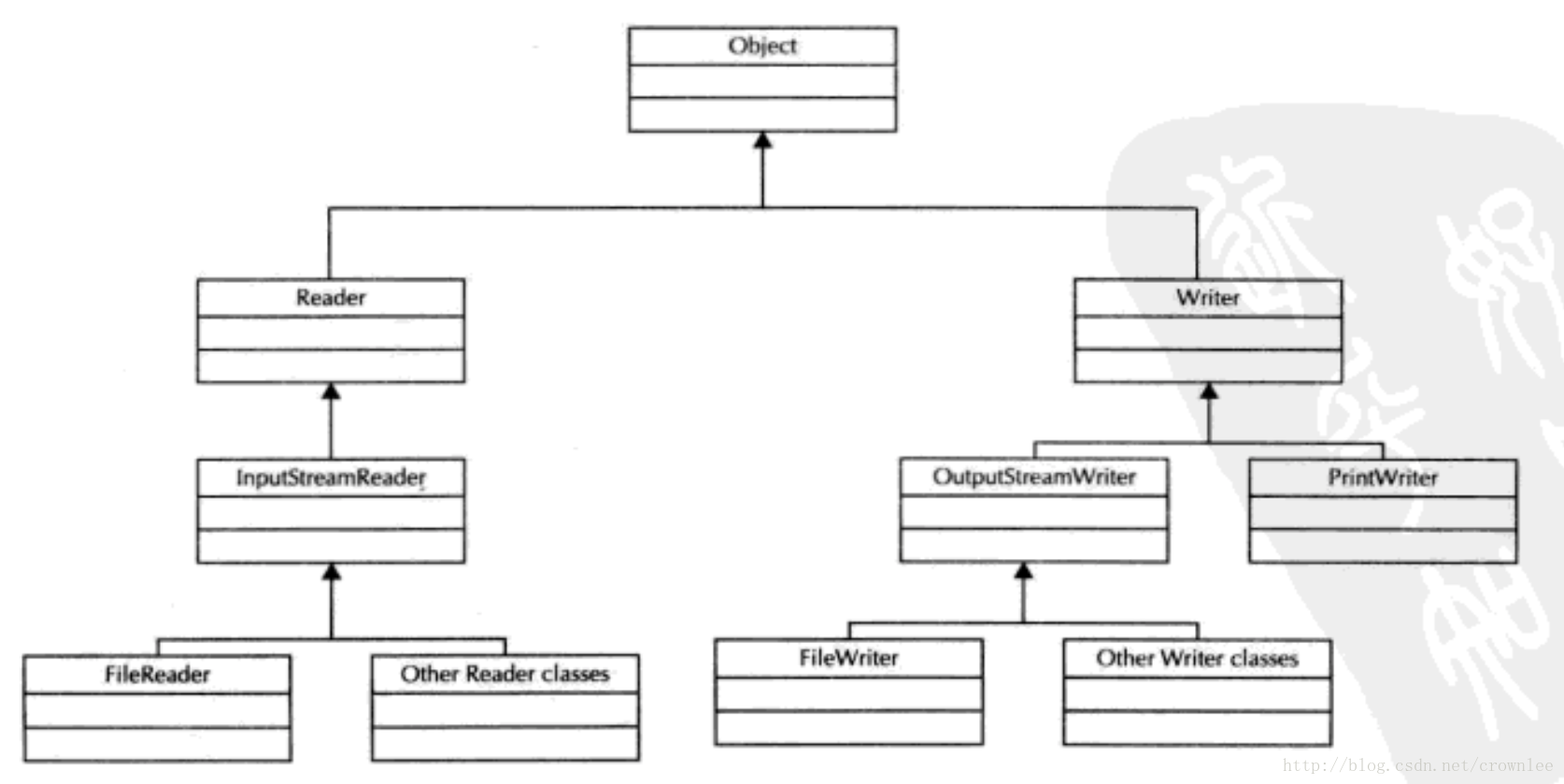 Reader/Writer类层次结构