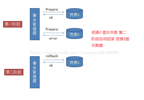 分布式事务模型DTP